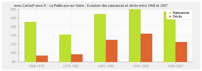 La Mailleraye-sur-Seine : Evolution des naissances et décès entre 1968 et 2007